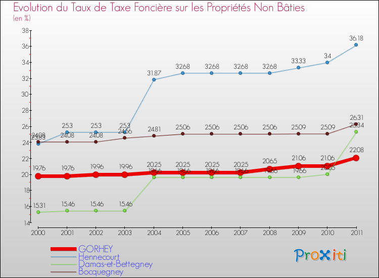 Evolution du taux de la taxe foncière sur les immeubles et terrains non batis pour GORHEY et les communes proches Comparaison des taux de la taxe foncière sur les immeubles et terrains non batis pour GORHEY et les communes voisines