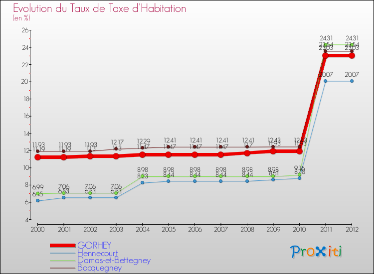 Evolution du taux de la taxe d'habitation pour GORHEY et les communes proches Comparaison des taux de la taxe d'habitation pour GORHEY et les communes voisines