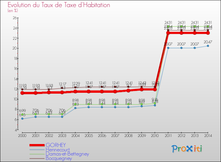 Evolution du taux de la taxe d'habitation pour GORHEY et les communes proches de 2000 à 2014 Comparaison des taux de la taxe d'habitation pour GORHEY et les communes voisines de 2000 à 2014