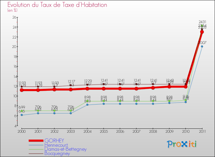 Evolution du taux de la taxe d'habitation pour GORHEY et les communes proches Comparaison des taux de la taxe d'habitation pour GORHEY et les communes voisines