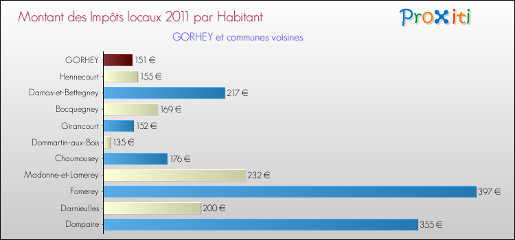 Montant des impôts locaux par Habitant pour GORHEY et les communes proches Comparaison des impôts locaux par habitant pour GORHEY et les communes voisines