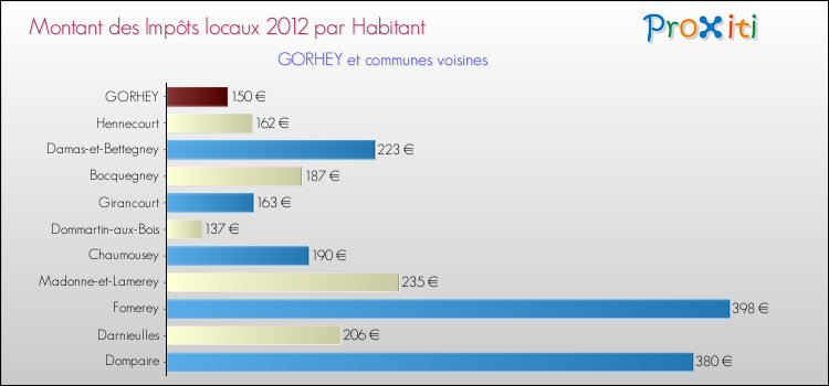 Montant des impôts locaux par Habitant pour GORHEY et les communes proches Comparaison des impôts locaux par habitant pour GORHEY et les communes voisines