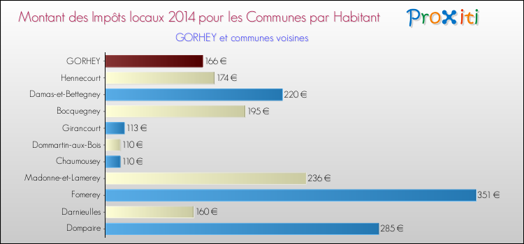 Montant des impôts locaux par Habitant pour GORHEY et les communes proches en 2014 Comparaison des impôts locaux par habitant pour GORHEY et les communes voisines en 2014
