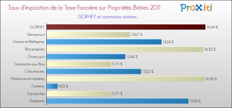Taux d'imposition de la taxe foncière sur le bati 2011 pour GORHEY et les communes proches Comparaison des taux d'imposition de la taxe foncière sur le bati 2011 pour GORHEY et les communes voisines