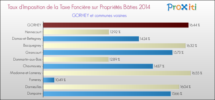 Taux d'imposition de la taxe foncière sur le bati 2014 pour GORHEY et les communes proches Comparaison des taux d'imposition de la taxe foncière sur le bati 2014 pour GORHEY et les communes voisines