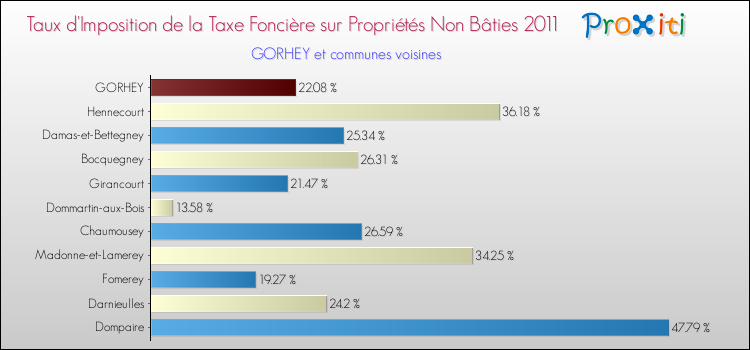 Taux d'imposition de la taxe foncière sur les immeubles et terrains non batis 2011 pour GORHEY et les communes proches Comparaison des taux d'imposition de la taxe foncière sur les immeubles et terrains non batis 2011 pour GORHEY et les communes voisines