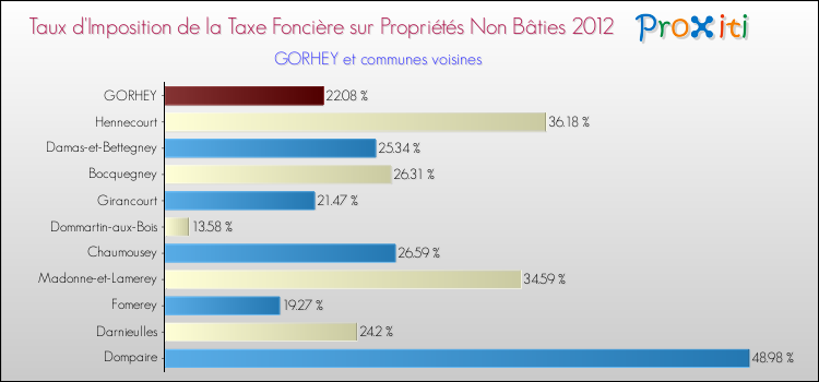 Taux d'imposition de la taxe foncière sur les immeubles et terrains non batis 2012 pour GORHEY et les communes proches Comparaison des taux d'imposition de la taxe foncière sur les immeubles et terrains non batis 2012 pour GORHEY et les communes voisines