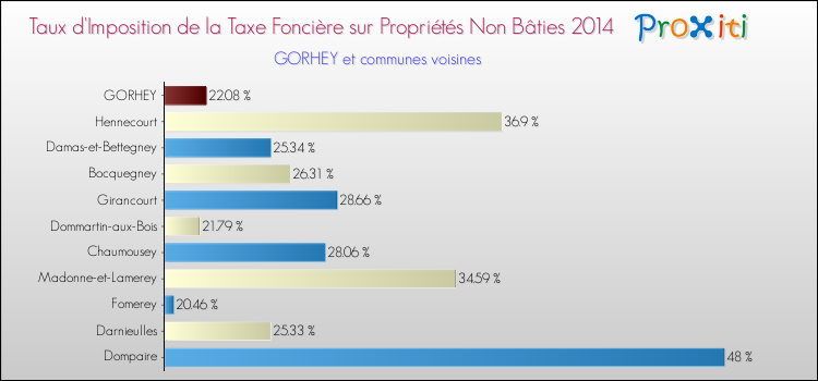 Taux d'imposition de la taxe foncière sur les immeubles et terrains non batis 2014 pour GORHEY et les communes proches Comparaison des taux d'imposition de la taxe foncière sur les immeubles et terrains non batis 2014 pour GORHEY et les communes voisines