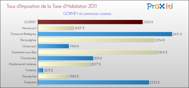 Taux d'imposition de la taxe d'habitation 2011 pour GORHEY et les communes proches Comparaison des taux d'imposition de la taxe d'habitation 2011 pour GORHEY et les communes voisines