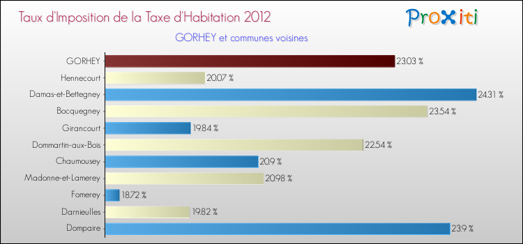 Taux d'imposition de la taxe d'habitation 2012 pour GORHEY et les communes proches Comparaison des taux d'imposition de la taxe d'habitation 2012 pour GORHEY et les communes voisines