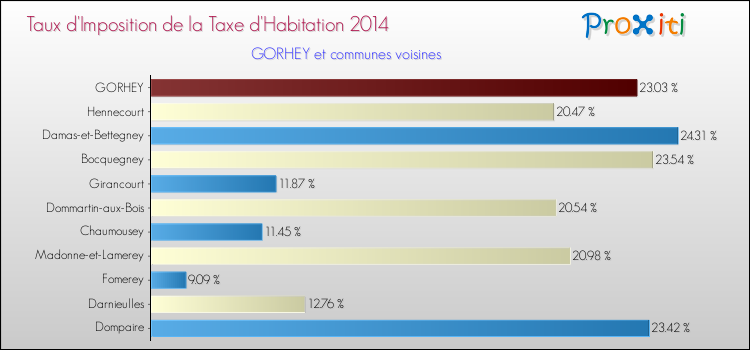 Taux d'imposition de la taxe d'habitation 2014 pour GORHEY et les communes proches Comparaison des taux d'imposition de la taxe d'habitation 2014 pour GORHEY et les communes voisines