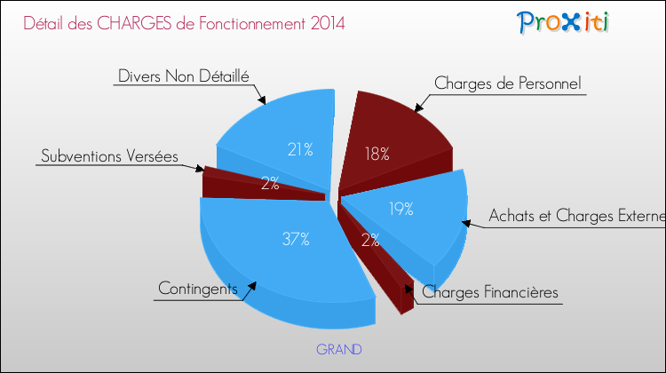 Décomposition des Charges de Fonctionnement 2014 de la commune de GRAND Charges de Fonctionnement 2014 pour la commune de GRAND