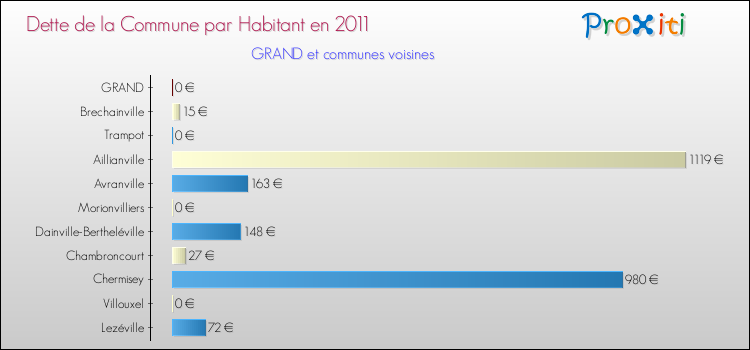 Dette par habitant de la commune en 2011 pour GRAND et les communes proches Comparaison de la dette par habitant de la commune en 2011 pour GRAND et les communes voisines