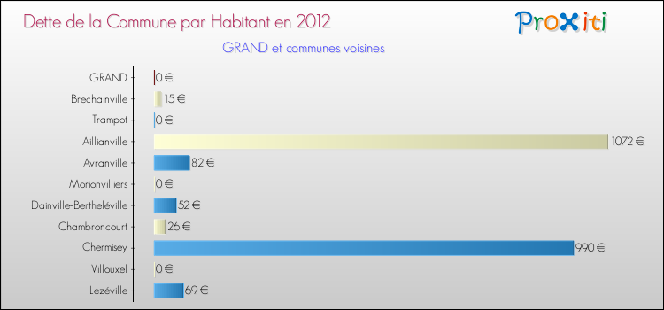 Dette par habitant de la commune en 2012 pour GRAND et les communes proches Comparaison de la dette par habitant de la commune en 2012 pour GRAND et les communes voisines