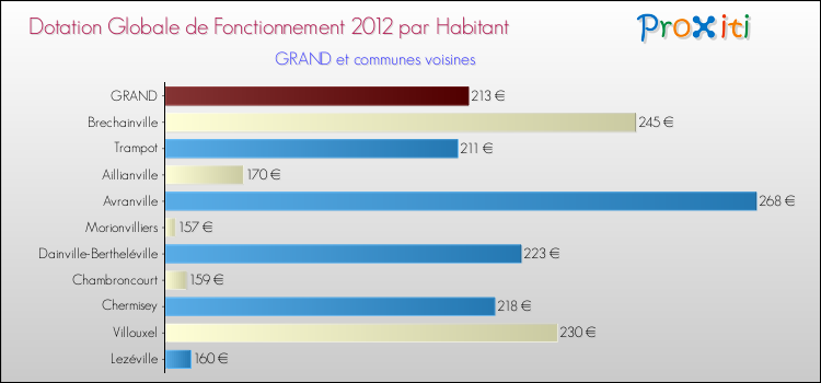 Montant des dotations globales de fonctionnement DGF par Habitant pour GRAND et les communes proches Comparaison des des dotations globales de fonctionnement DGF par habitant pour GRAND et les communes voisines