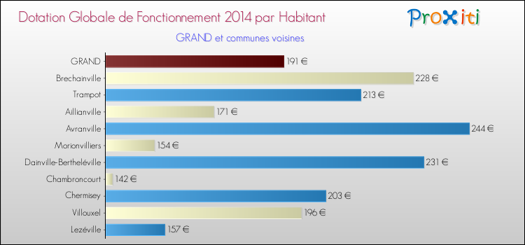 Montant des dotations globales de fonctionnement DGF par Habitant pour GRAND et les communes proches en 2014. Comparaison des des dotations globales de fonctionnement DGF par habitant pour GRAND et les communes voisines en 2014.