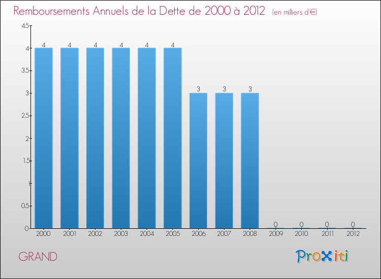 Evolution de l'annuité de la dette pour la commune de GRAND de 2000 à 2012 Annuités de la dette pour GRAND de 2000 à 2012