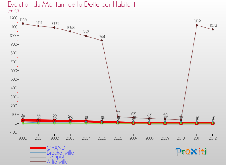 Evolution de la dette par habitant pour la commune de GRAND et les communes proches de 2000 à 2012 Comparaison de la dette par habitant pour GRAND et les communes voisines de 2000 à 2012