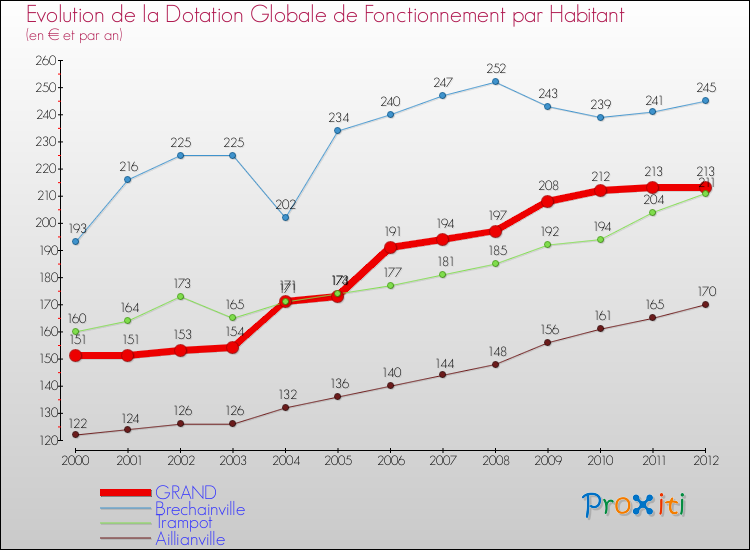 Evolution et montant de la dotation globale de fonctionnement par Habitant pour GRAND et les communes proches Comparaison des dotations globales de fonctionnement par habitant pour GRAND et les communes voisines