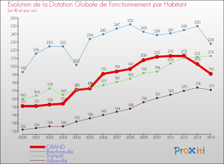 Evolution et montant de la dotation globale de fonctionnement par Habitant pour GRAND et les communes proches de 2000 à 2014. Comparaison des dotations globales de fonctionnement par habitant pour GRAND et les communes voisines de 2000 à 2014.