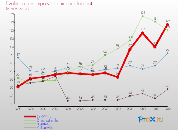 Evolution et montant des impôts locaux par Habitant pour GRAND et les communes proches Comparaison des impôts locaux par habitant pour GRAND et les communes voisines