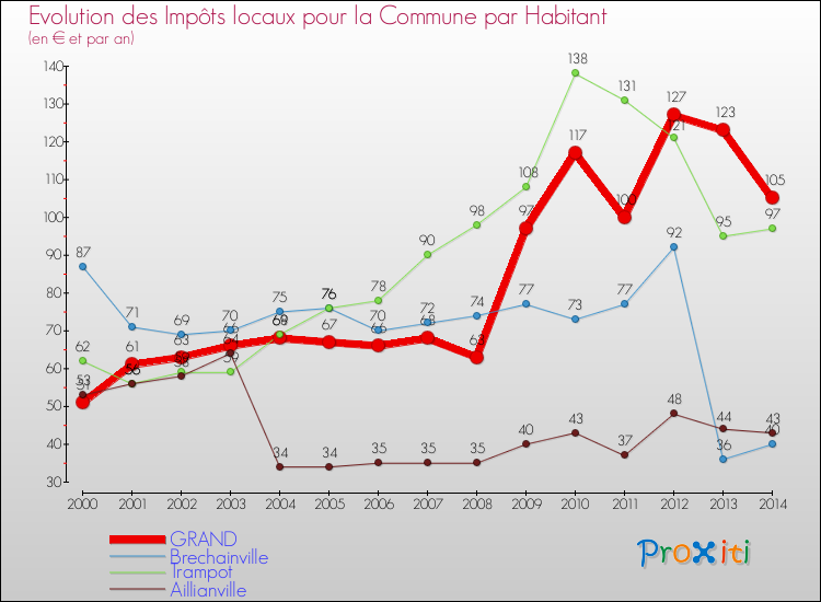 Evolution et montant des impôts locaux par Habitant pour GRAND et les communes proches de 2000 à 2014 Comparaison des impôts locaux par habitant pour GRAND et les communes voisines de 2000 à 2014