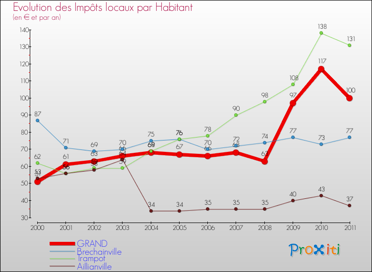 Evolution et montant des impôts locaux par Habitant pour GRAND et les communes proches Comparaison des impôts locaux par habitant pour GRAND et les communes voisines