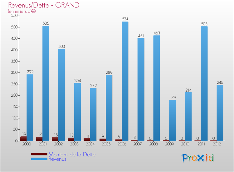 Evolution comparée de la dette et des revenus pour la commune de GRAND de 2000 à 2012 Comparaison de la dette et des revenus pour GRAND de 2000 à 2012