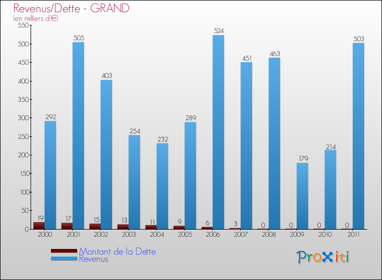 Evolution comparée de la dette et des revenus pour la commune de GRAND de 2000 à 2011 Comparaison de la dette et des revenus pour GRAND de 2000 à 2011
