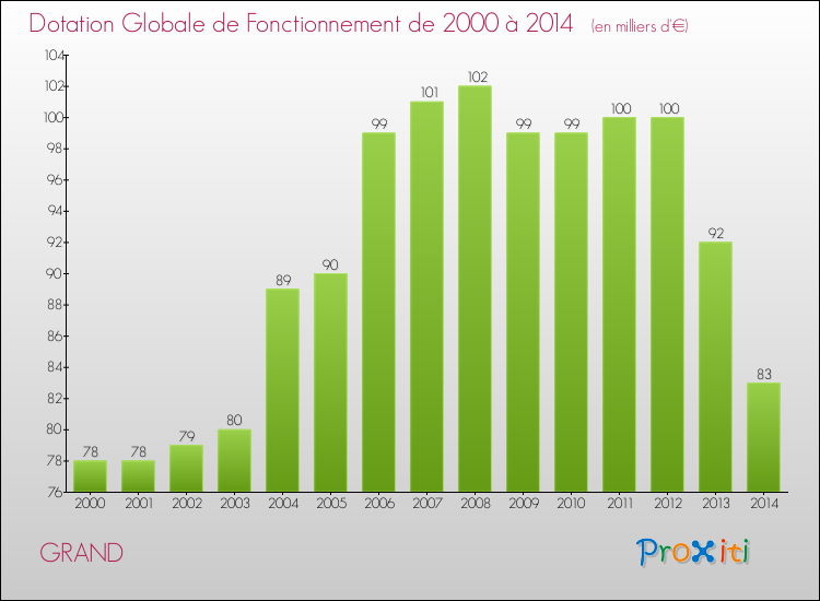 Evolution du montant de la Dotation Globale de Fonctionnement pour la commune de GRAND de 2000 à 2014 Evolution du montant de la Dotation Globale de Fonctionnement pour GRAND de 2000 à 2014
