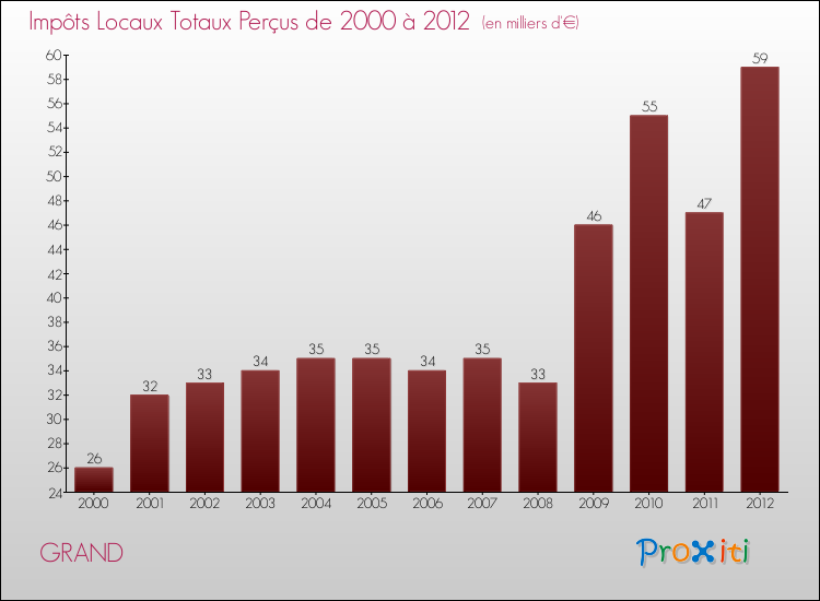 Evolution des Impôts Locaux pour la commune de GRAND de 2000 à 2012 Evolution des Impôts Locaux pour GRAND de 2000 à 2012