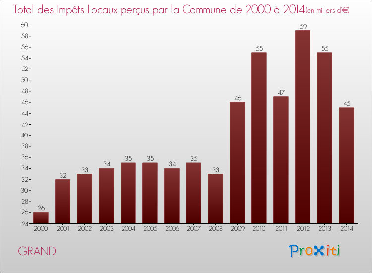 Evolution des Impôts Locaux pour la commune de GRAND de 2000 à 2014 Evolution des Impôts Locaux pour GRAND de 2000 à 2014