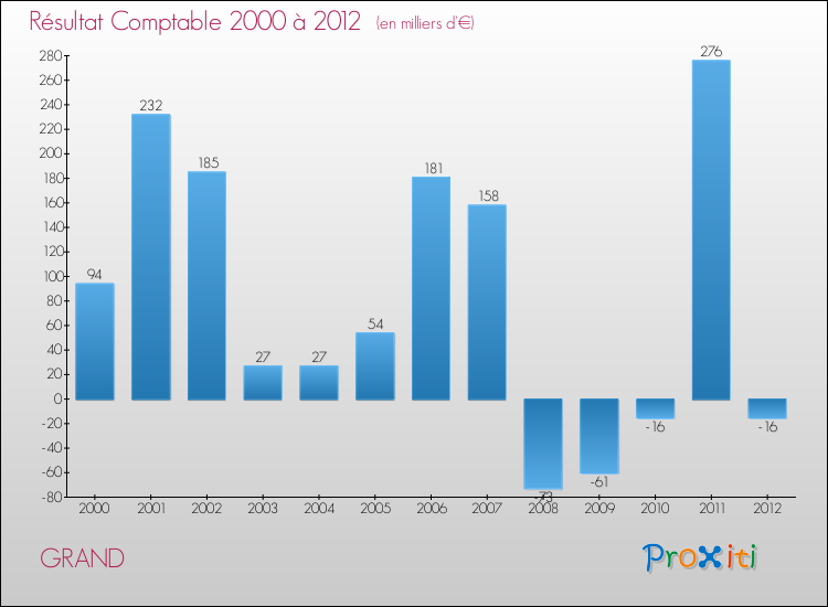 Evolution du résultat comptable pour la commune de GRAND de 2000 à 2012 Evolution du résultat comptable pour GRAND de 2000 à 2012