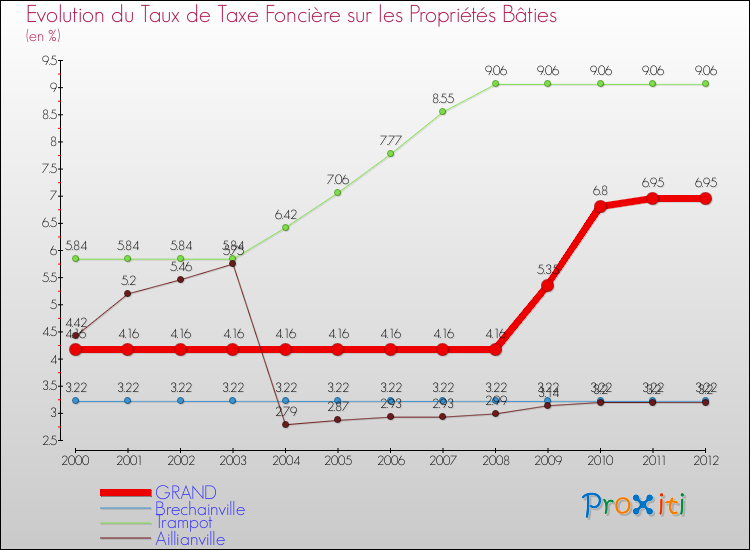 Evolution du taux de la taxe foncière sur le bati pour GRAND et les communes proches de 2000 à 2012 Comparaison des taux de taxe foncière sur le bati pour GRAND et les communes voisines de 2000 à 2012