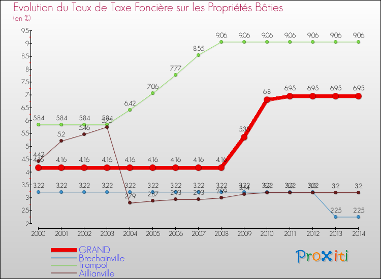 Evolution du taux de la taxe foncière sur le bati pour GRAND et les communes proches de 2000 à 2014 Comparaison des taux de taxe foncière sur le bati pour GRAND et les communes voisines de 2000 à 2014