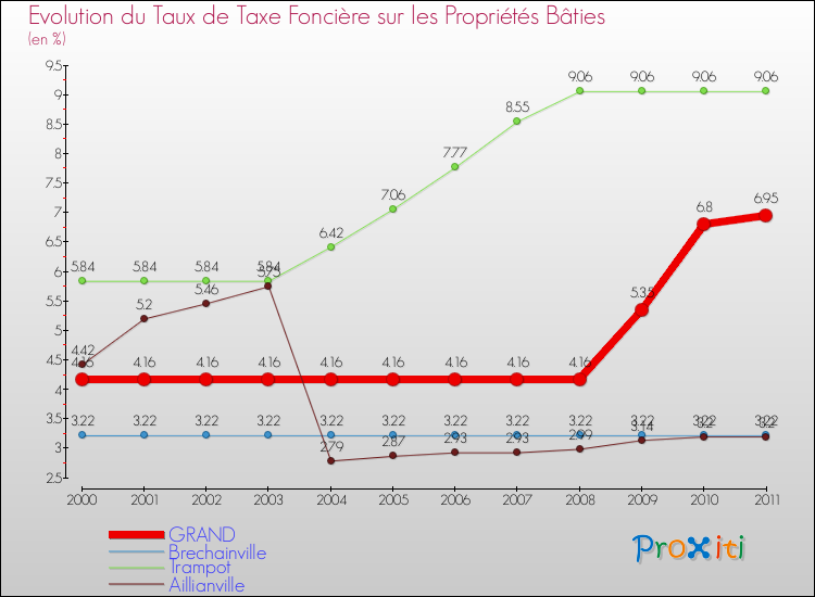 Evolution du taux de la taxe foncière sur le bati pour GRAND et les communes proches Comparaison des taux de taxe foncière sur le bati pour GRAND et les communes voisines