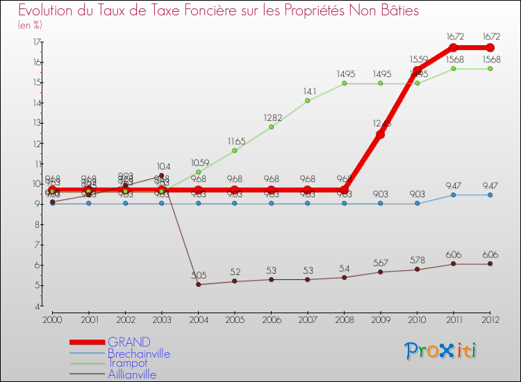 Evolution du taux de la taxe foncière sur les immeubles et terrains non batis pour GRAND et les communes proches de 2000 à 2012 Comparaison des taux de la taxe foncière sur les immeubles et terrains non batis pour GRAND et les communes voisines de 2000 à 2012