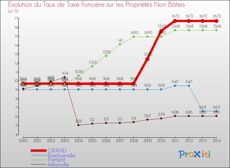 Evolution du taux de la taxe foncière sur les immeubles et terrains non batis pour GRAND et les communes proches de 2000 à 2014 Comparaison des taux de la taxe foncière sur les immeubles et terrains non batis pour GRAND et les communes voisines de 2000 à 2014