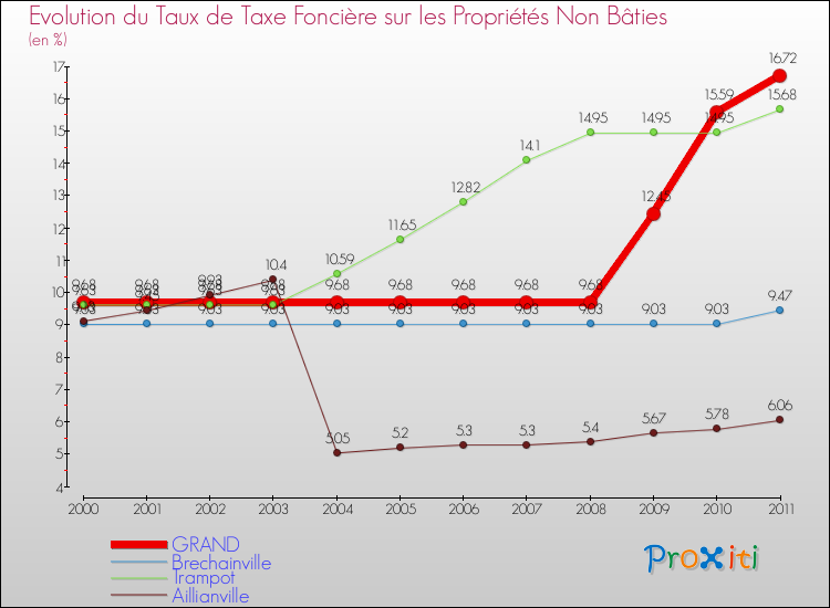 Evolution du taux de la taxe foncière sur les immeubles et terrains non batis pour GRAND et les communes proches Comparaison des taux de la taxe foncière sur les immeubles et terrains non batis pour GRAND et les communes voisines