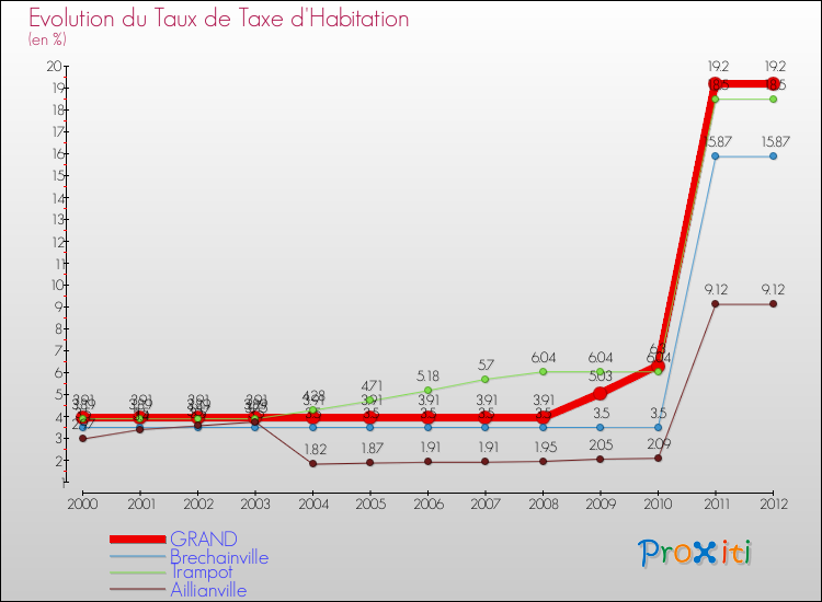 Evolution du taux de la taxe d'habitation pour GRAND et les communes proches Comparaison des taux de la taxe d'habitation pour GRAND et les communes voisines