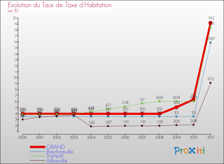 Evolution du taux de la taxe d'habitation pour GRAND et les communes proches Comparaison des taux de la taxe d'habitation pour GRAND et les communes voisines