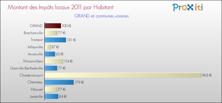 Montant des impôts locaux par Habitant pour GRAND et les communes proches Comparaison des impôts locaux par habitant pour GRAND et les communes voisines