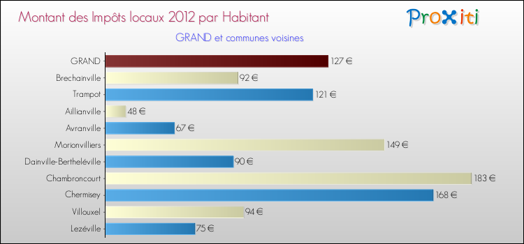 Montant des impôts locaux par Habitant pour GRAND et les communes proches Comparaison des impôts locaux par habitant pour GRAND et les communes voisines