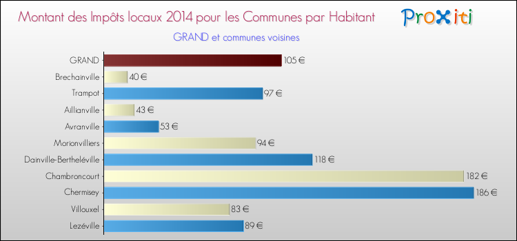 Montant des impôts locaux par Habitant pour GRAND et les communes proches en 2014 Comparaison des impôts locaux par habitant pour GRAND et les communes voisines en 2014