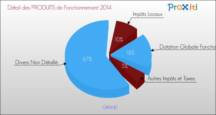 Décomposition du Budget de Fonctionnement 2014 de la commune de GRAND Budget de Fonctionnement 2014 pour la commune de GRAND