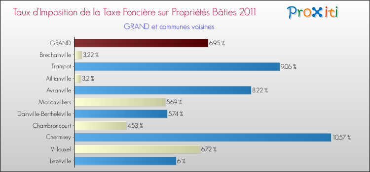 Taux d'imposition de la taxe foncière sur le bati 2011 pour GRAND et les communes proches Comparaison des taux d'imposition de la taxe foncière sur le bati 2011 pour GRAND et les communes voisines