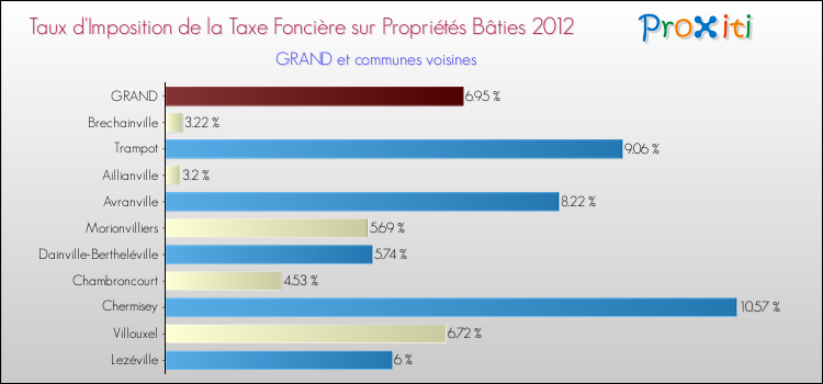 Taux d'imposition de la taxe foncière sur le bati 2012 pour GRAND et les communes proches Comparaison des taux d'imposition de la taxe foncière sur le bati 2012 pour GRAND et les communes voisines