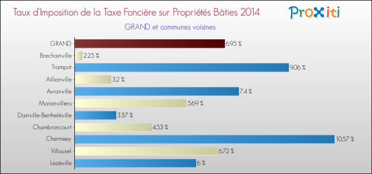 Taux d'imposition de la taxe foncière sur le bati 2014 pour GRAND et les communes proches Comparaison des taux d'imposition de la taxe foncière sur le bati 2014 pour GRAND et les communes voisines