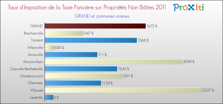 Taux d'imposition de la taxe foncière sur les immeubles et terrains non batis 2011 pour GRAND et les communes proches Comparaison des taux d'imposition de la taxe foncière sur les immeubles et terrains non batis 2011 pour GRAND et les communes voisines