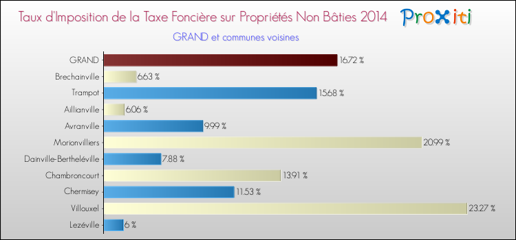Taux d'imposition de la taxe foncière sur les immeubles et terrains non batis 2014 pour GRAND et les communes proches Comparaison des taux d'imposition de la taxe foncière sur les immeubles et terrains non batis 2014 pour GRAND et les communes voisines